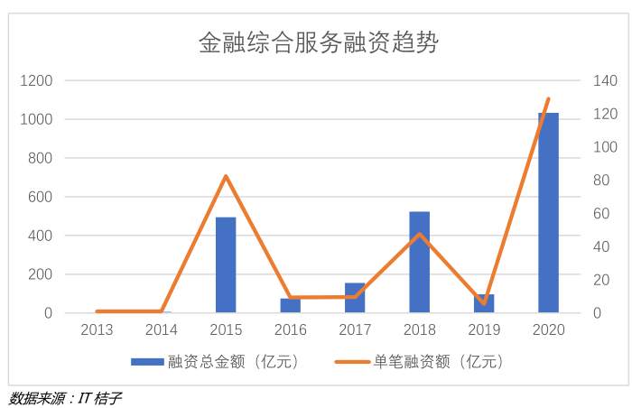 2020年一级市场焦点在哪里？