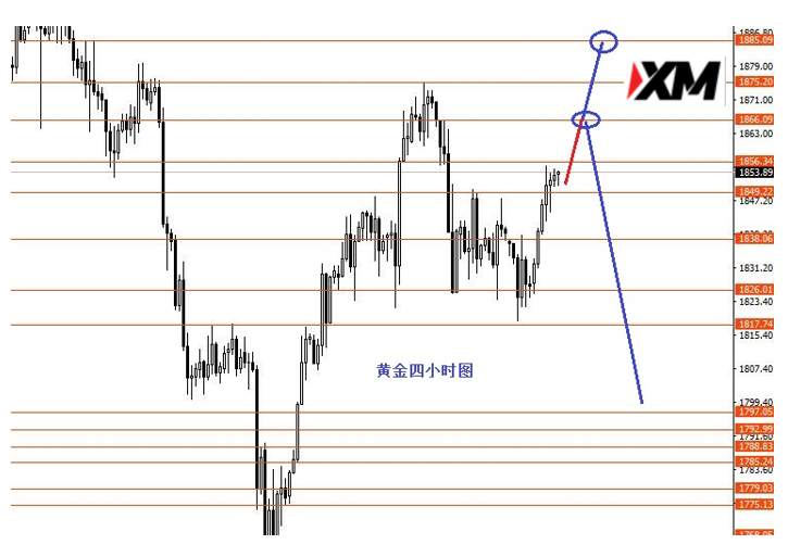 XM汇评 – 黄金关注1866一线强阻力