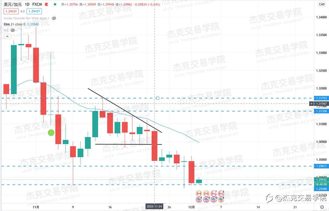 [12月2日策略]黄金/原油/英镑/欧元/美日/澳元/标普/BTC/BCH