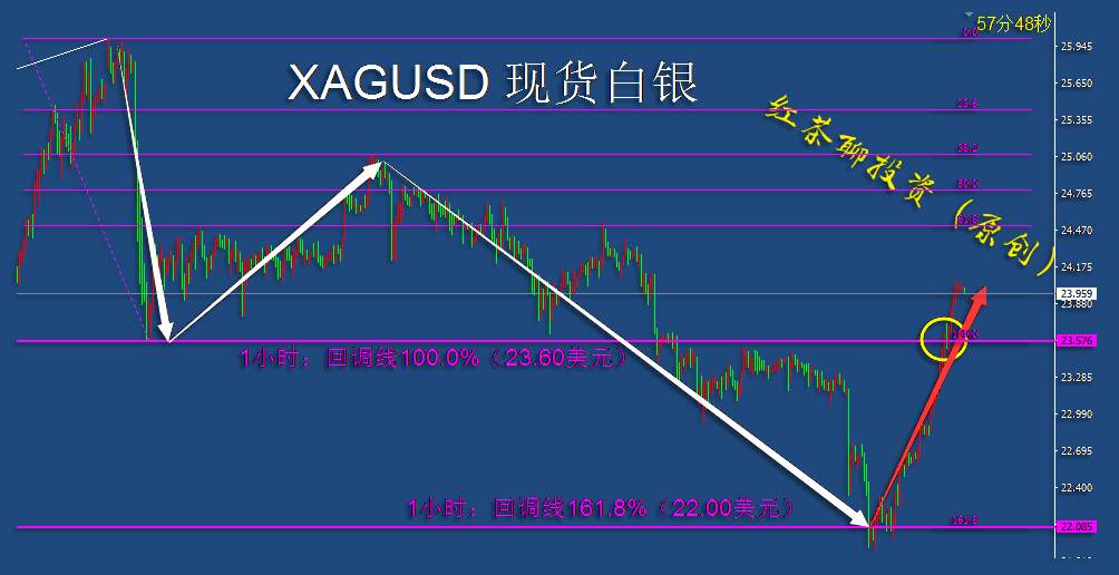 12.2早茶：白银大涨超6%，1小时级别率先迎来上涨趋势