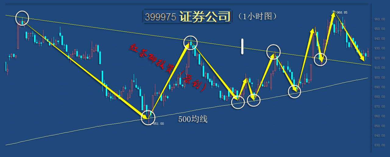 12.9早评：新能车上方受阻不可追，两大板块支撑附近可低吸