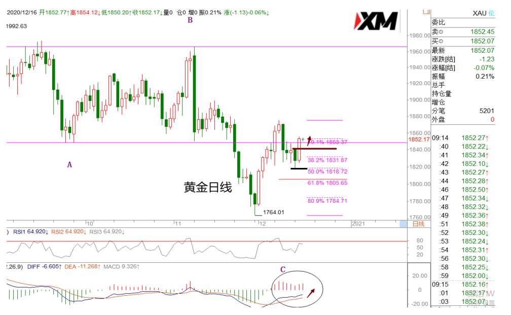XM汇评 – 美元偏空震荡，黄金多头开启反攻