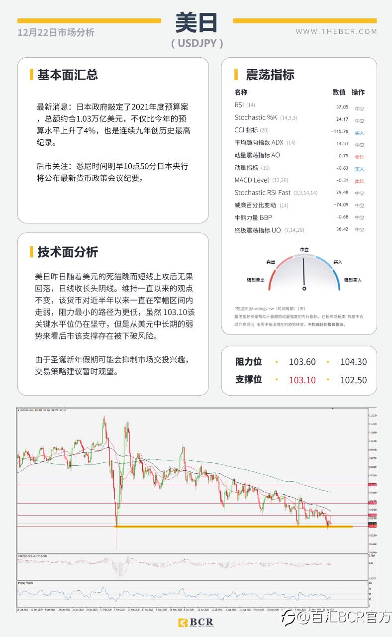 【百汇BCR今日市场分析2020.12.22】美元死猫跳上探91关口，英镑多空双杀巨震300点