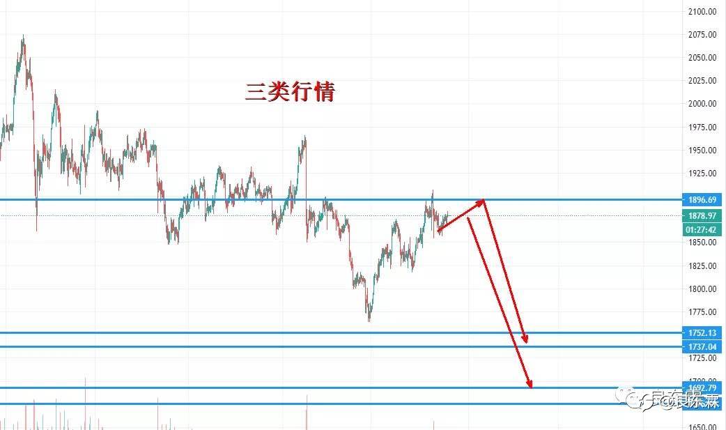 黄金接下来好玩了