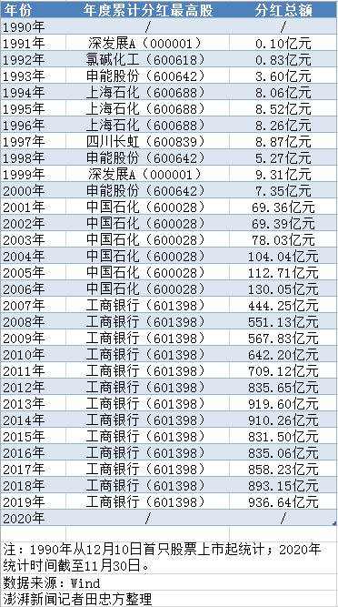 数说A股30年：股价最高、市值最高、股价振幅最大都有谁