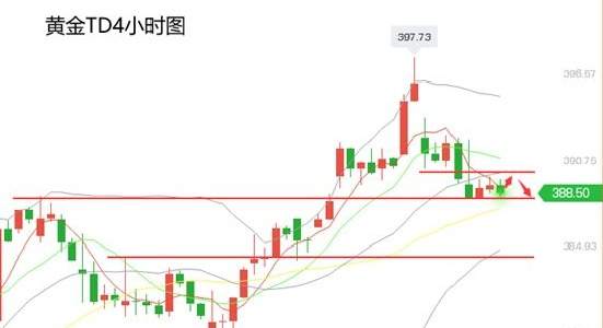 黄力晨：黄金白银偏弱震荡 短期仍有下探空间