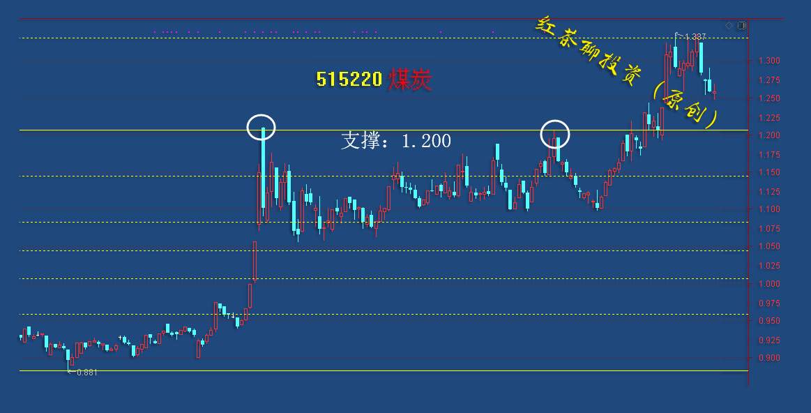 12.9早评：新能车上方受阻不可追，两大板块支撑附近可低吸