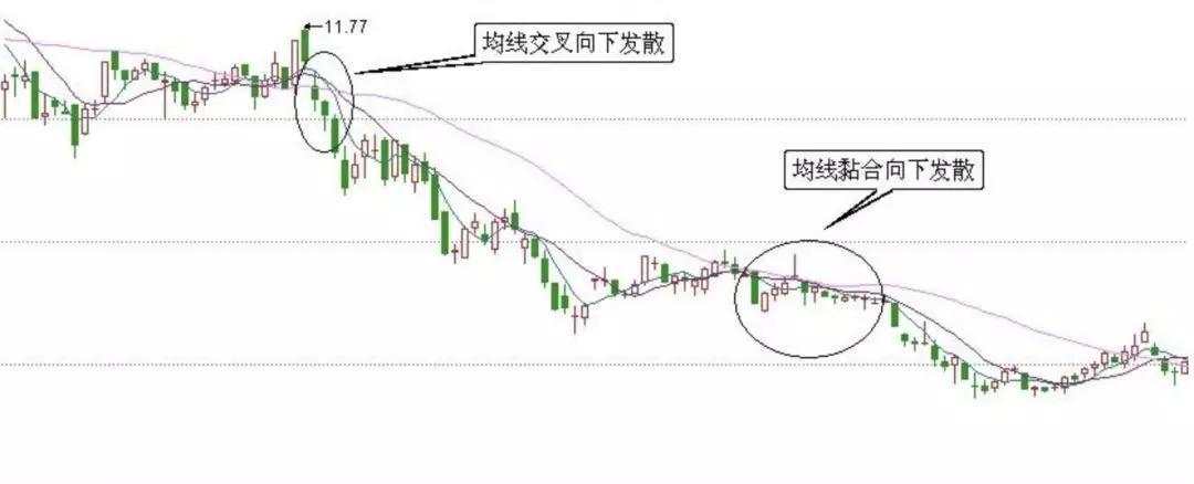 Lionheart万汇:移动平均线应用技巧