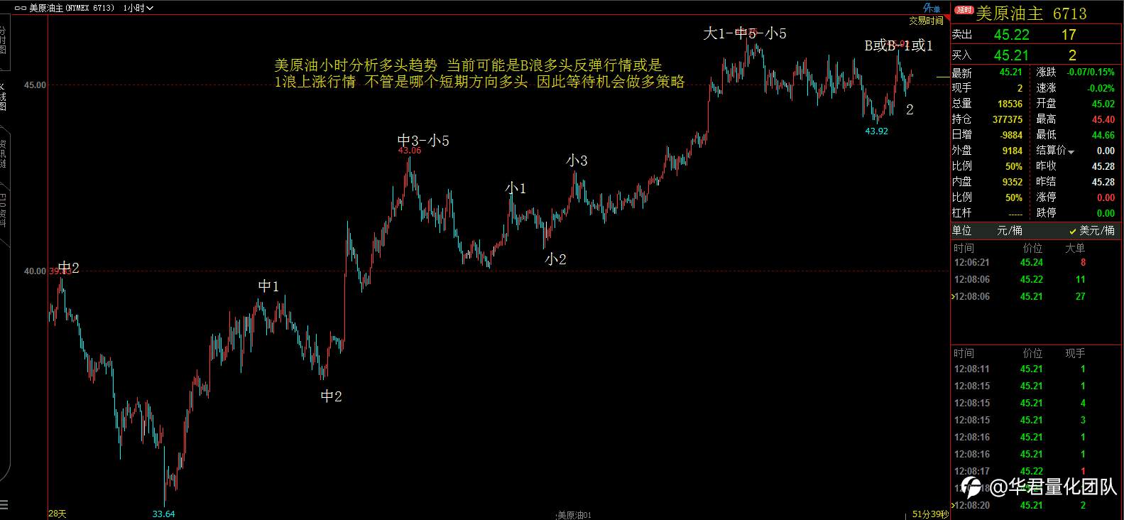 2020年12月3日黄金、原油、道指行情分析
