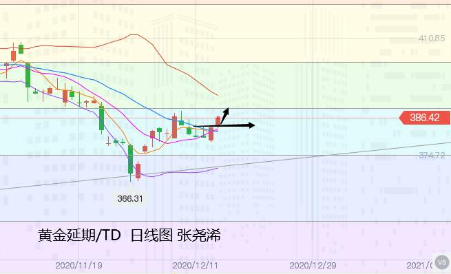 张尧浠：黄金多头反弹走高有延续、美联储决议或再助阵
