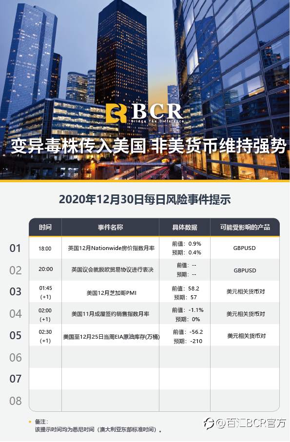 【百汇BCR今日市场分析2020.12.30】变异毒株传入美国， 非美货币维持强势
