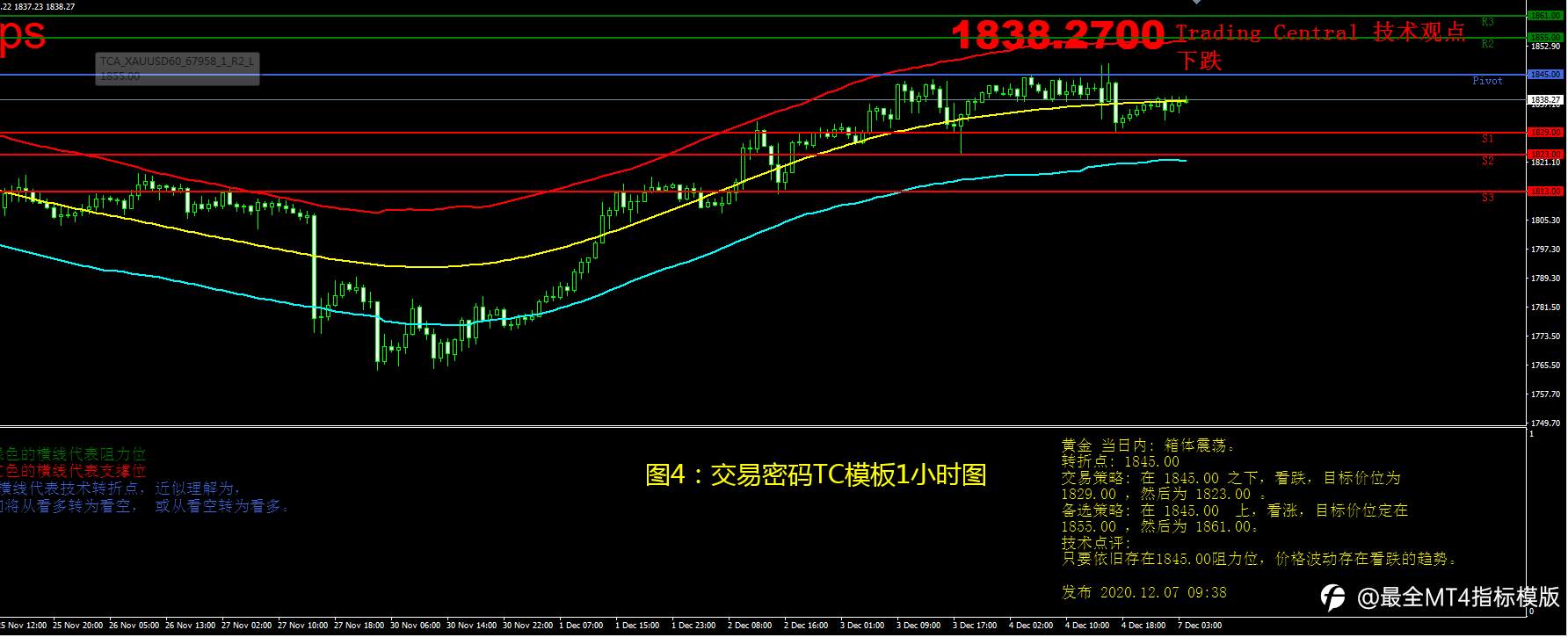 12月7日现货黄金操作策略