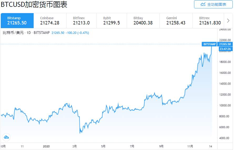 黄金2020年盘点：重新加冕“避险之王” 但王者风范或难持续