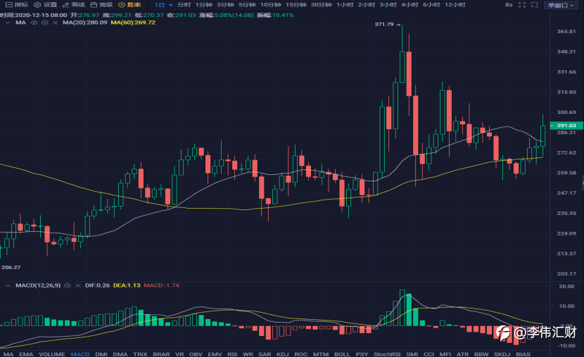 行情 | 李伟：12月16日BTC多头胸有成竹 , 空头贴身肉搏 第067期