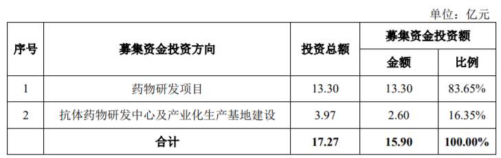 2021年，这10家创新药公司有望在科创板上市