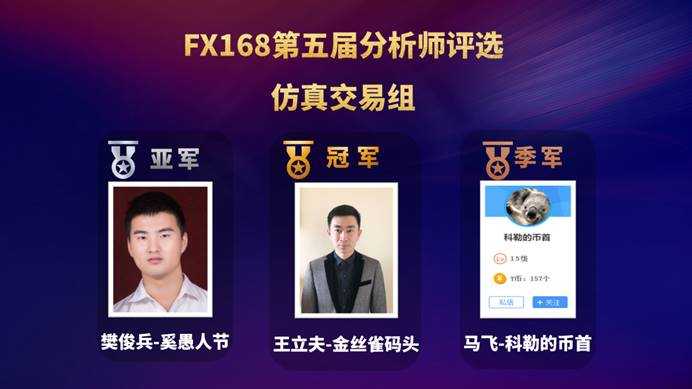 FX168第五届分析师评选结果揭晓 又一批优秀分析师诞生