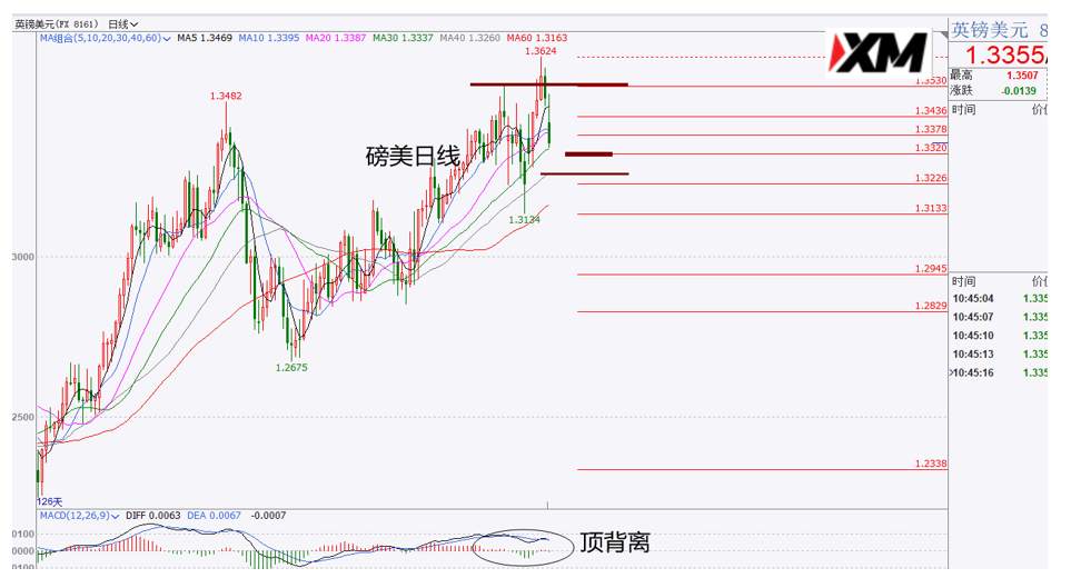 XM汇评 – 美元短期或迎来反弹，黄金多头不变