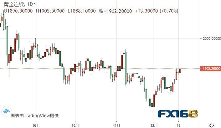 美国达成刺激协议、黄金期货突破1900 期金恐再大涨近20美元 机构：黄金和白银最新技术前景分析