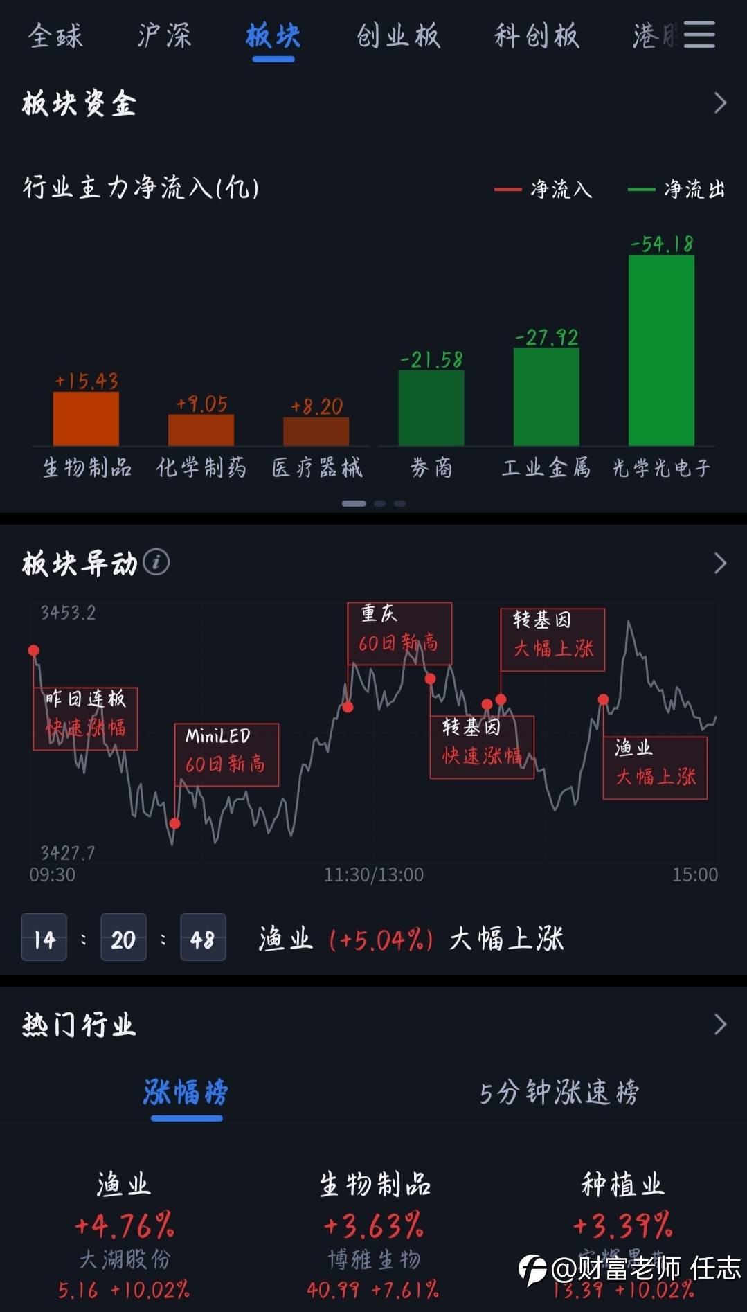 12月3日收评：三大指数表现分化沪指跌0.2% 农业板块大涨