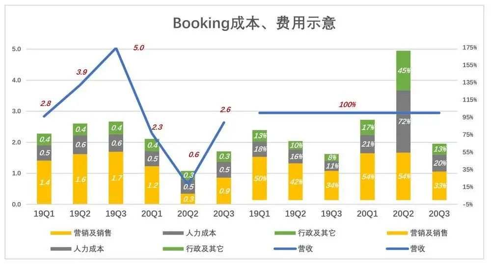 携程的“四三六”魔咒
