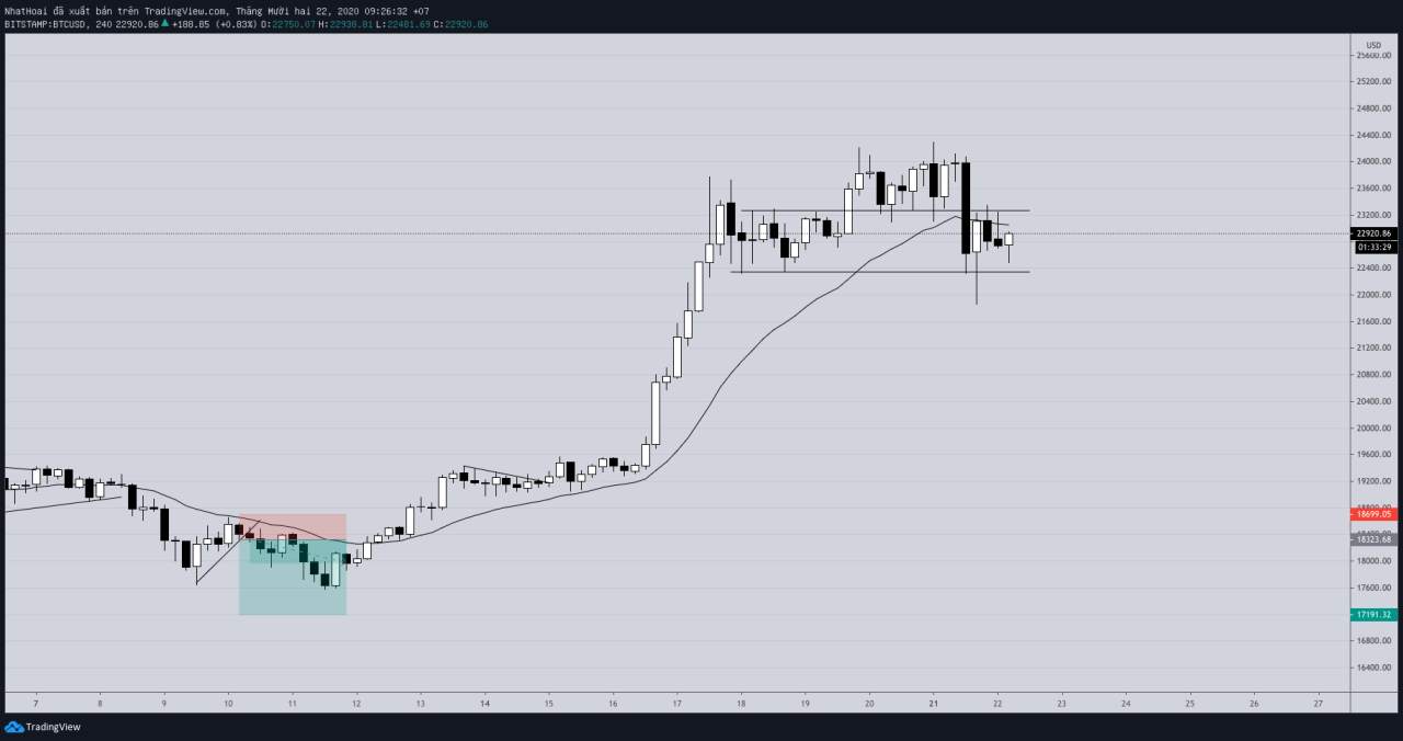 Hôm nay trade coin gì - Ngày 22/12: Chuẩn bị tâm thế bán khống