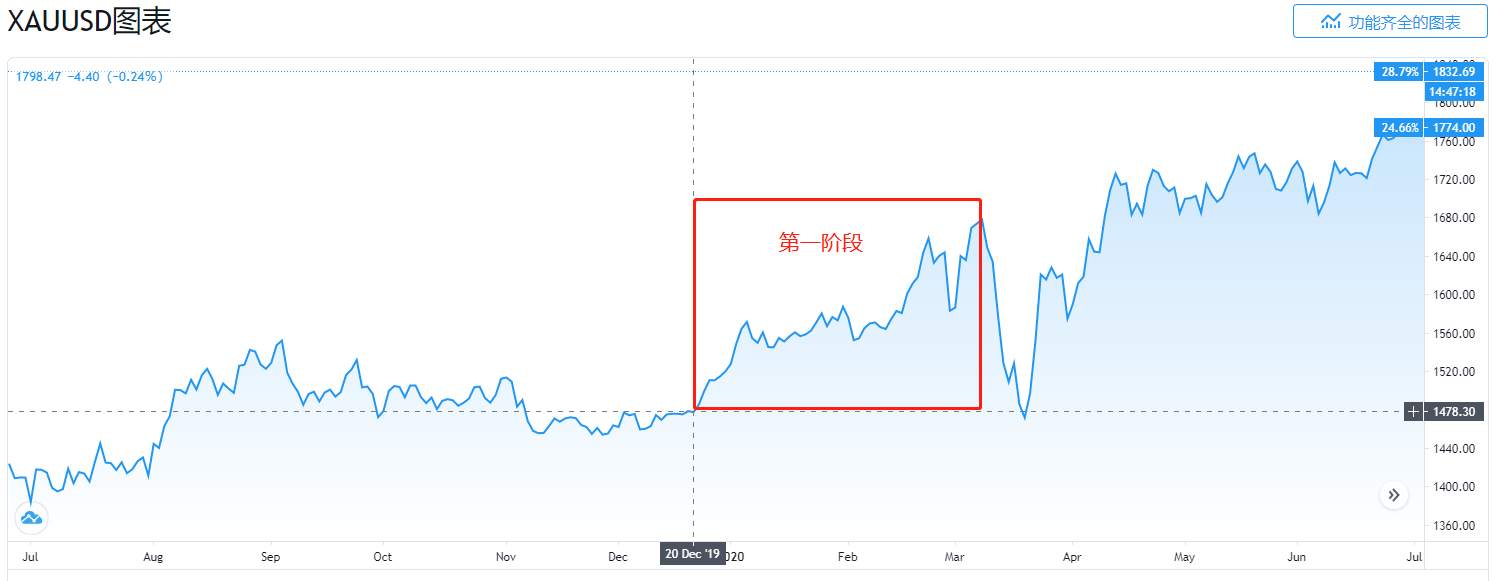 黄金2020年盘点：重新加冕“避险之王” 但王者风范或难持续