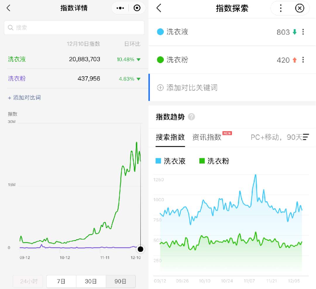 成为“洗衣液第一股”，蓝月亮的下一个风口在哪里？