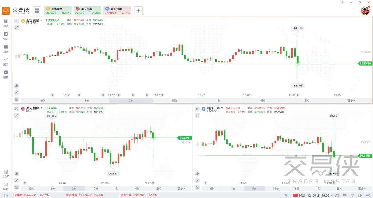 11月非农远逊预期，黄金竟诡异先涨后跌？