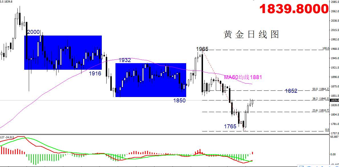 【黄金篇】：连涨四天的黄金今天会下跌吗？附非农布局