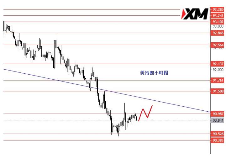 XM汇评 – 黄金短线震荡下行