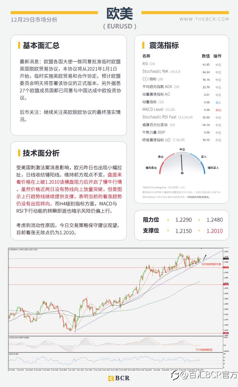 【百汇BCR今日市场分析2020.12.29】英欧勉强达成临时协议，特朗普变心再搅汇市