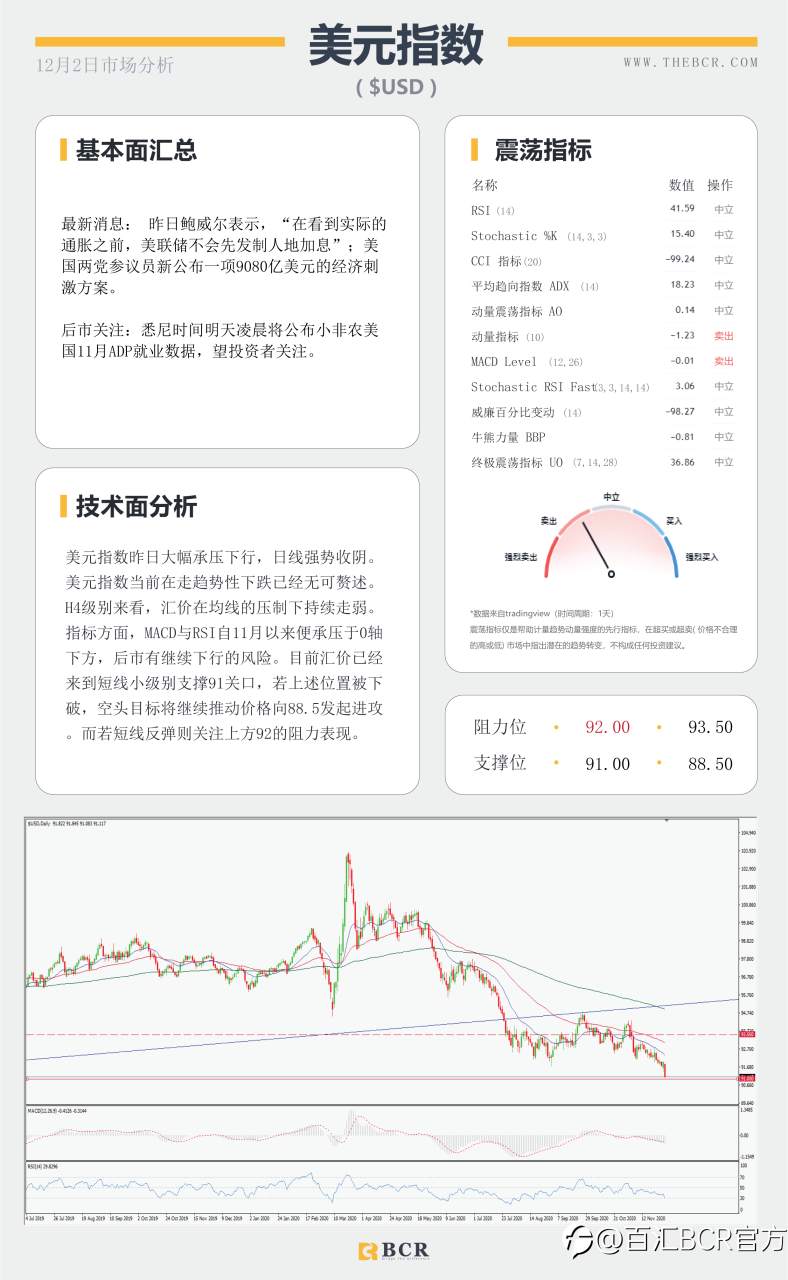 【百汇BCR今日市场分析2020.12.2】刺激推进美元再度走软，欧元领跑心理关口上破
