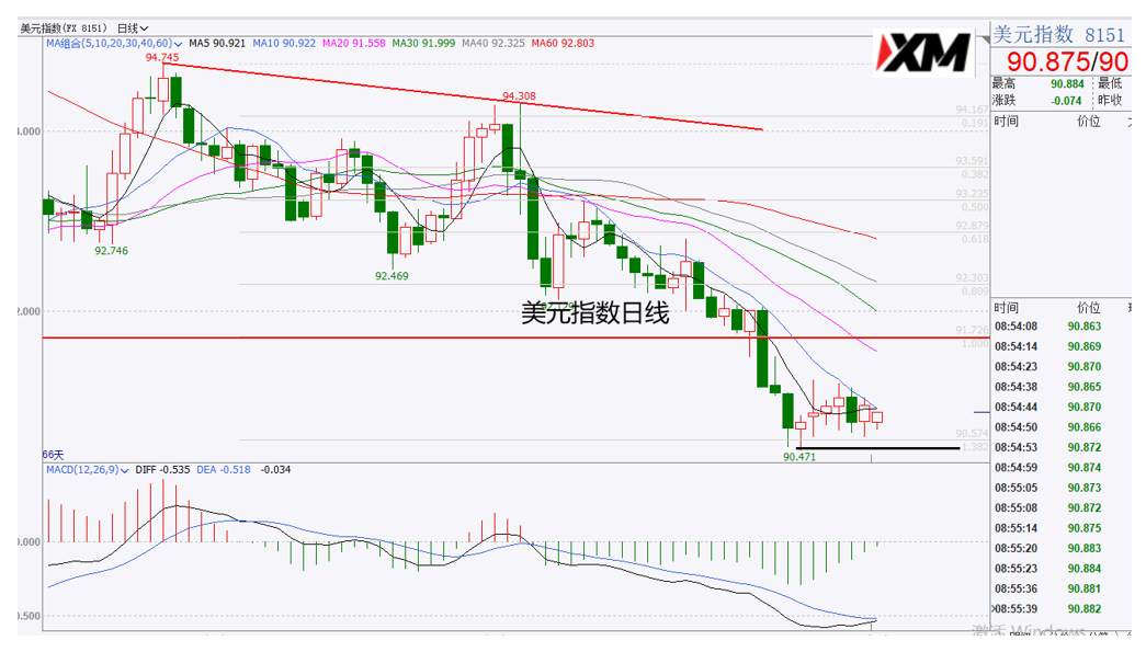 XM汇评 – 美元90.50上方显徘徊，市场迎来无序震荡