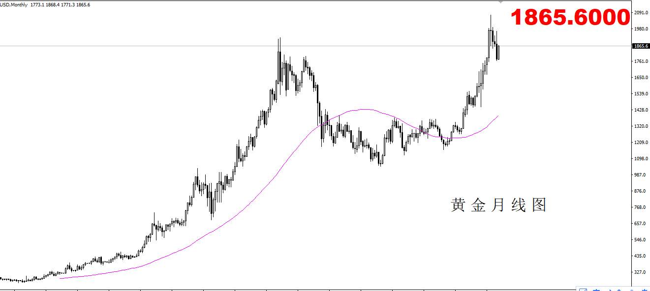 【黄金篇】：黄金日线是在悄悄造底吗？