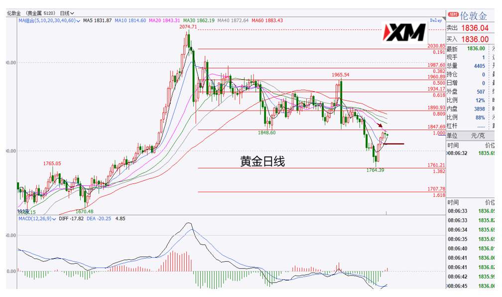 XM汇评 – 美元90.50出现震荡，黄金关注1848压制位