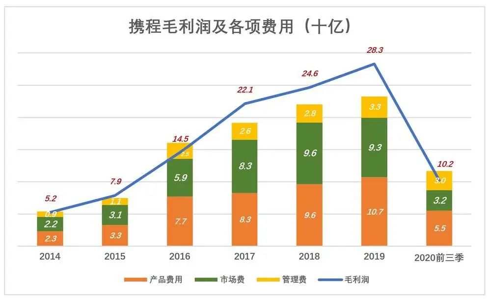 携程的“四三六”魔咒