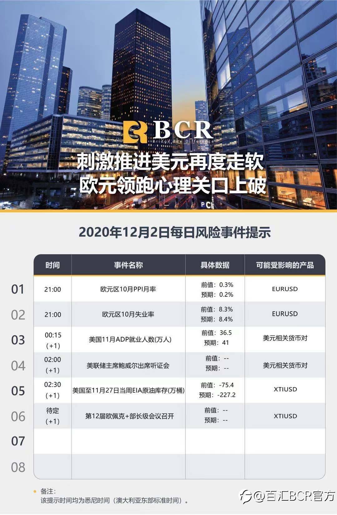 【百汇BCR今日市场分析2020.12.2】刺激推进美元再度走软，欧元领跑心理关口上破