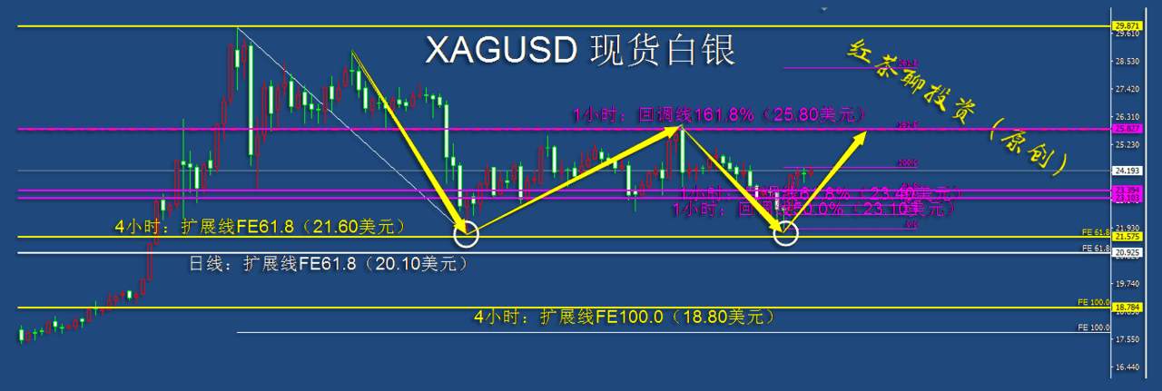 12.6周末：白银正面临冲高回落的风险