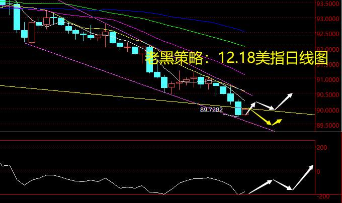 老黑策略：12.18外汇分析策略