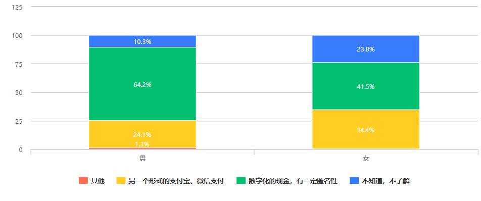 526份问卷调查：大众对数字人民币知多少，会有多大接受度