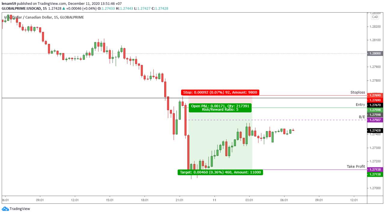 Phân tích Price Action Tinh Gọn - Ngày 11/12 - Thắng lớn với 'Last Kiss' tại USDCAD