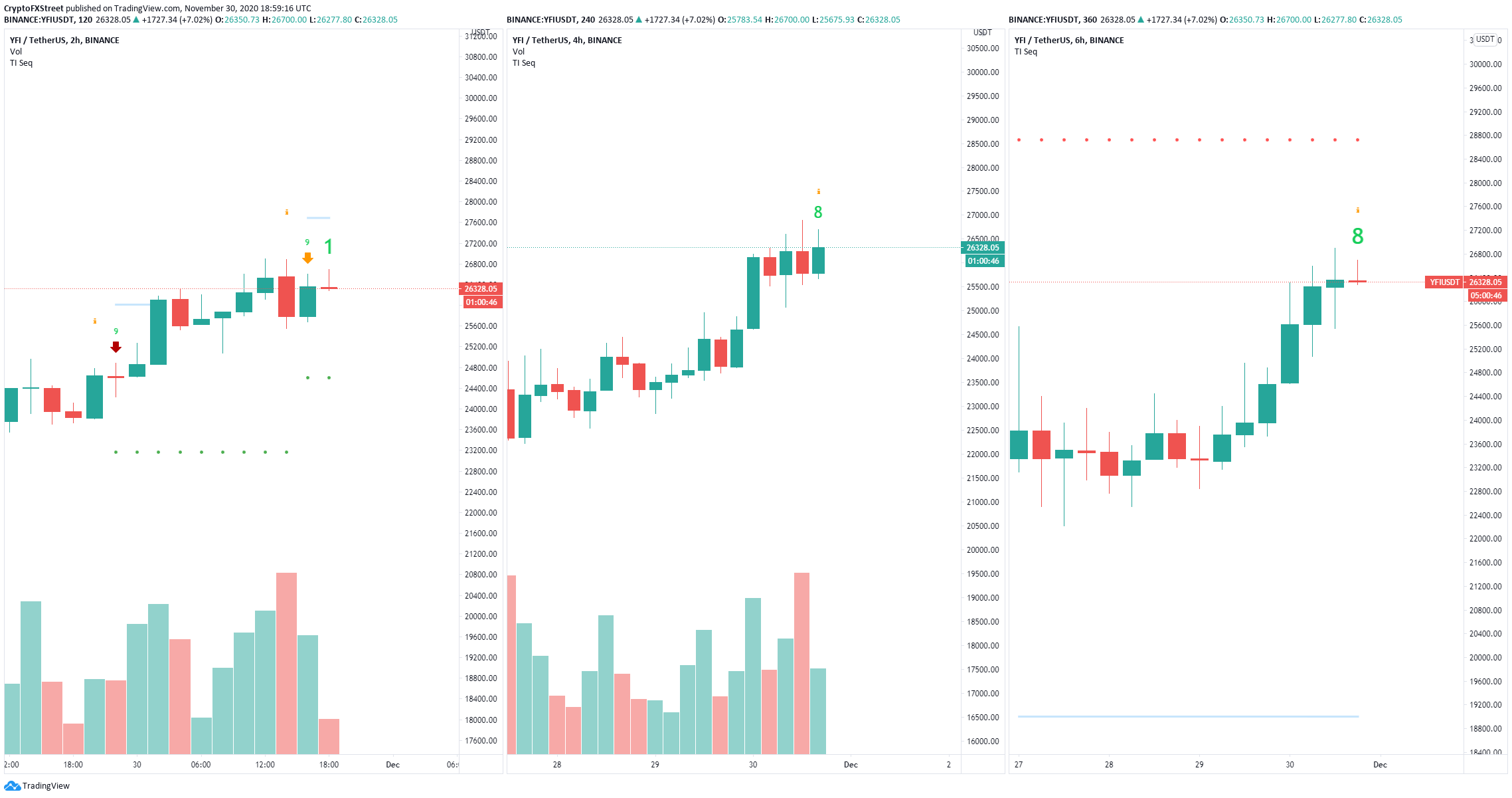 DAILY NOTION: Yearn.Finance Price Prediction: YFI May Take a Hit Before a Massive Rally to $35,000