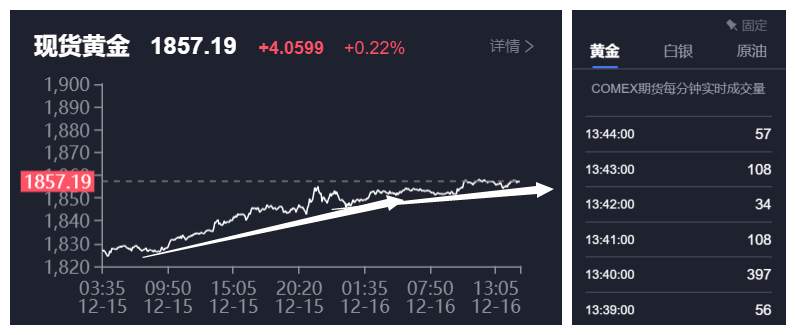 找不出来还能阻止黄金上涨的点