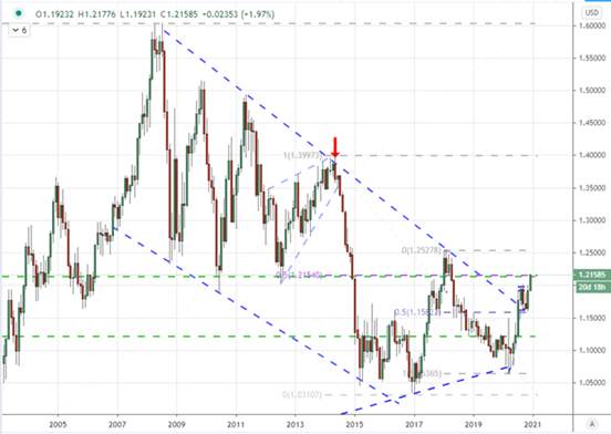 (DAILY NOTION) EUR/USD - ECB’s Unchanged Interest Rate Moved This Pair Little, Next Mover: U.S. Stimulus & BREXIT.