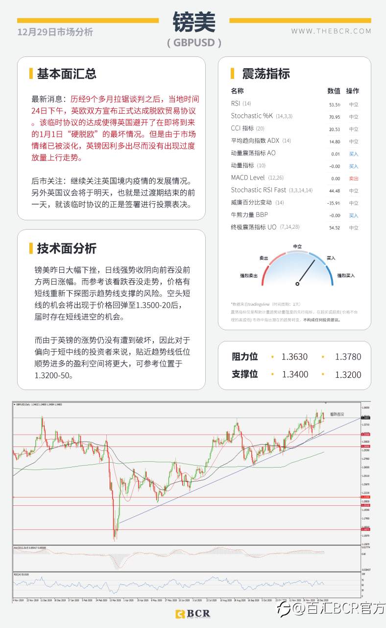 【百汇BCR今日市场分析2020.12.29】英欧勉强达成临时协议，特朗普变心再搅汇市