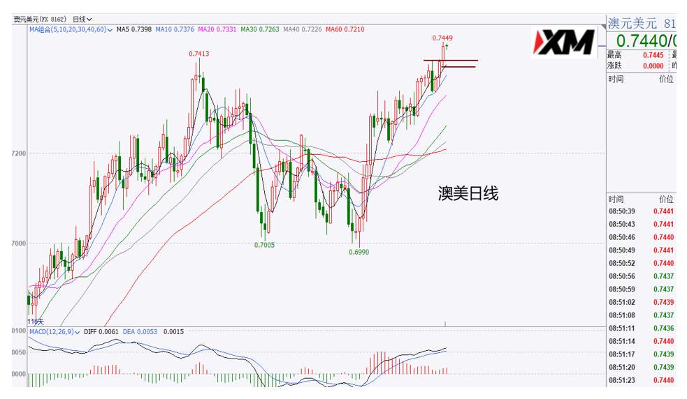 XM汇评 – 美元下跌运行保持，但时间上进入了变盘点