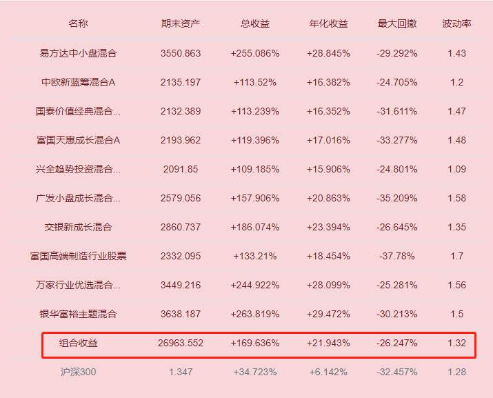 年化收益20%！中国最“牛”40支基金！