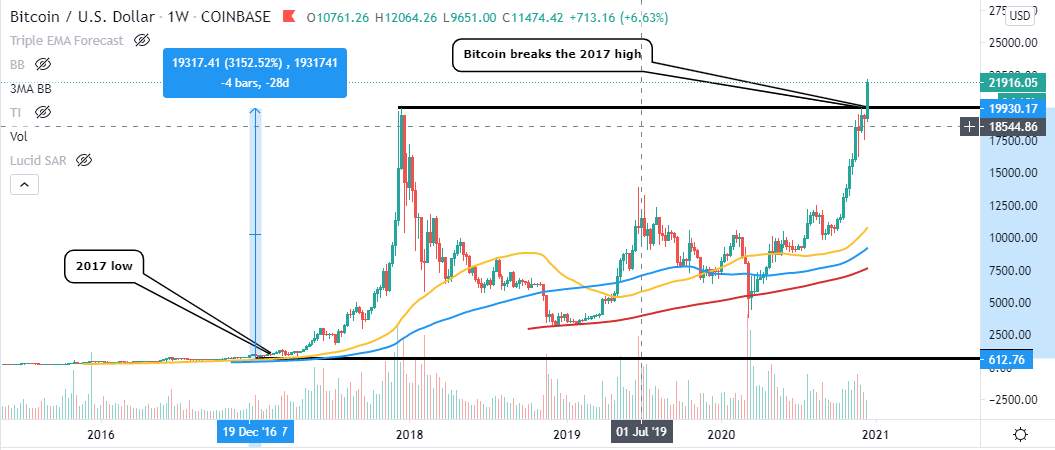 Dự đoán giá Bitcoin: BTC có thể đạt 1 triệu đô la vào năm 2022