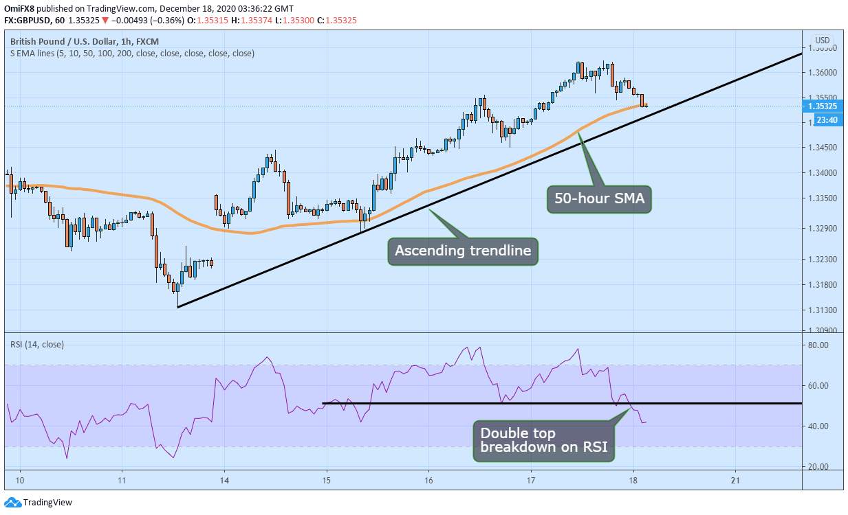GBP/USD: Giảm xuống dưới SMA 50