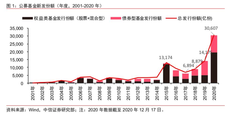 一年新发“三万亿”，细说公募基金的“黄金时代”